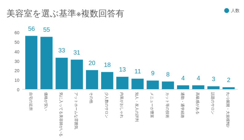 美容室で集客を成功させるには コンセプトの差別化 が必須